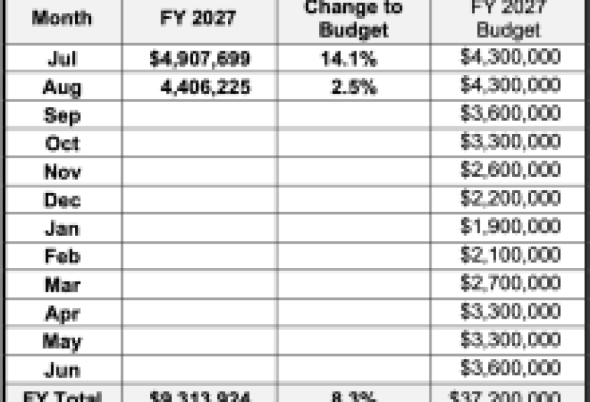Tax Results for the City of Santa Barbara