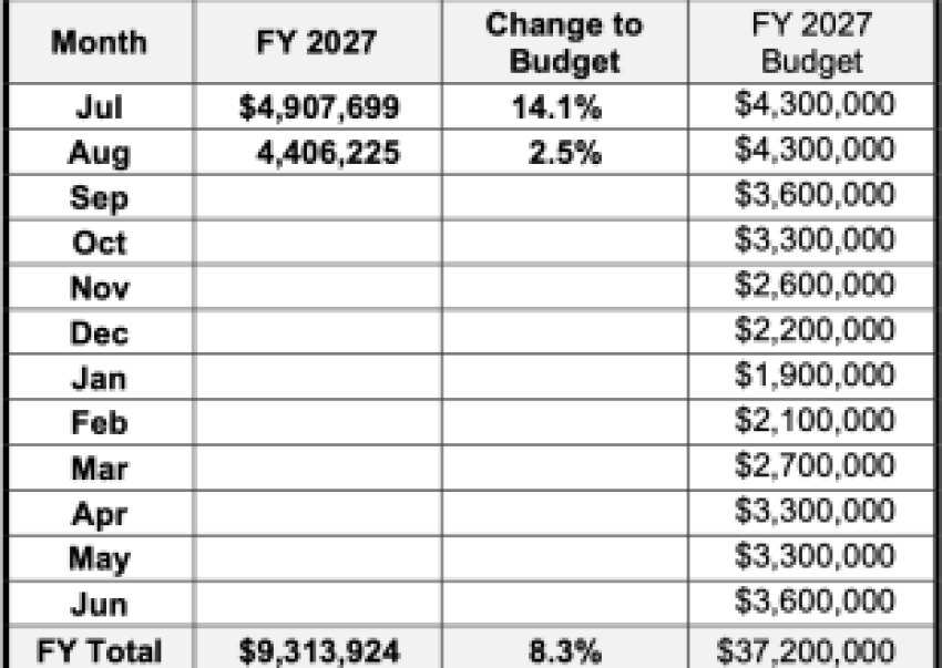Tax Results for the City of Santa Barbara