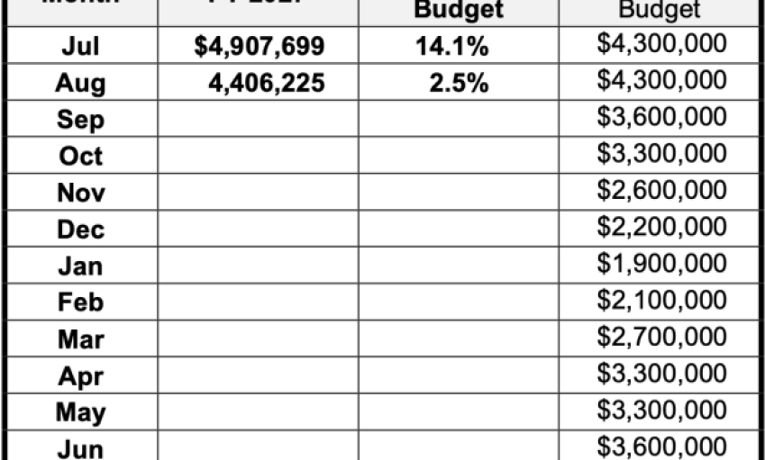 Tax Results for the City of Santa Barbara