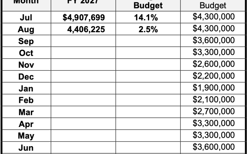 Tax Results for the City of Santa Barbara