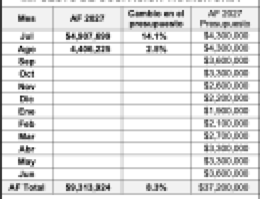 Resultados fiscales de la Ciudad de Santa Bárbara