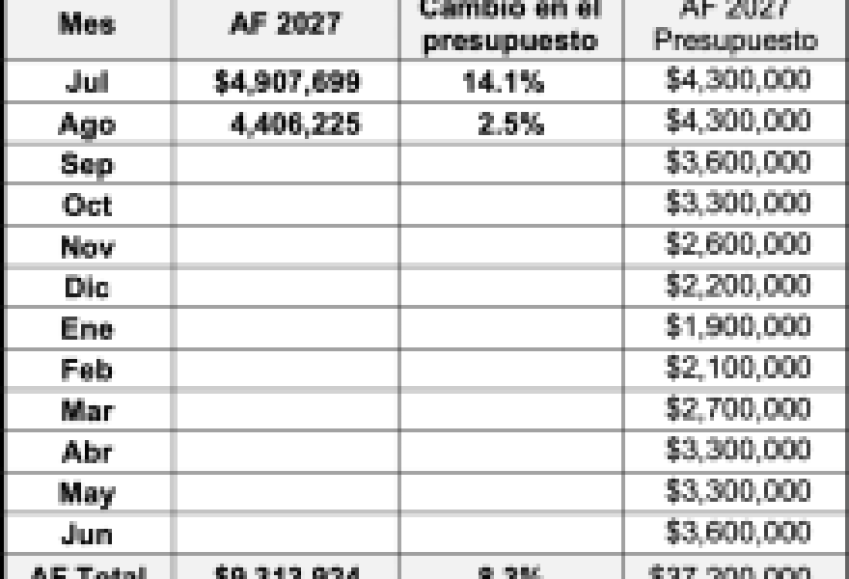Resultados fiscales de la Ciudad de Santa Bárbara