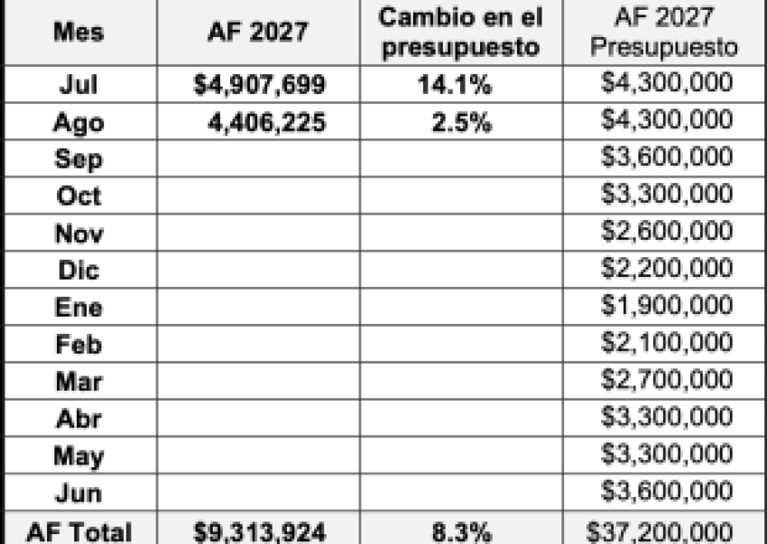 Resultados fiscales de la Ciudad de Santa Bárbara