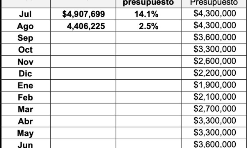 Resultados fiscales de la Ciudad de Santa Bárbara