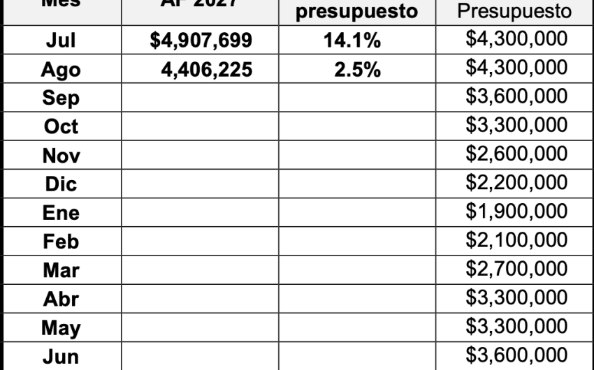 Resultados fiscales de la Ciudad de Santa Bárbara