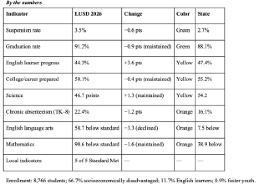 Lompoc Unified’s 2026 California School Dashboard Shows Fewer Suspensions, a Graduation Rate Above the State, and Gains for English Learners