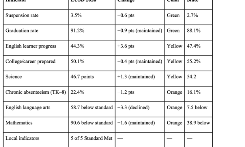 Lompoc Unified’s 2026 California School Dashboard Shows Fewer Suspensions, a Graduation Rate Above the State, and Gains for English Learners