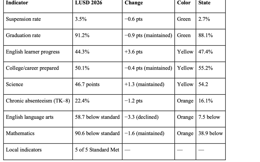 Lompoc Unified’s 2026 California School Dashboard Shows Fewer Suspensions, a Graduation Rate Above the State, and Gains for English Learners